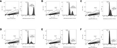 Cytokine Secretion, Viability, and Real-Time Proliferation of Apical-Papilla Stem Cells Upon Exposure to Oral Bacteria